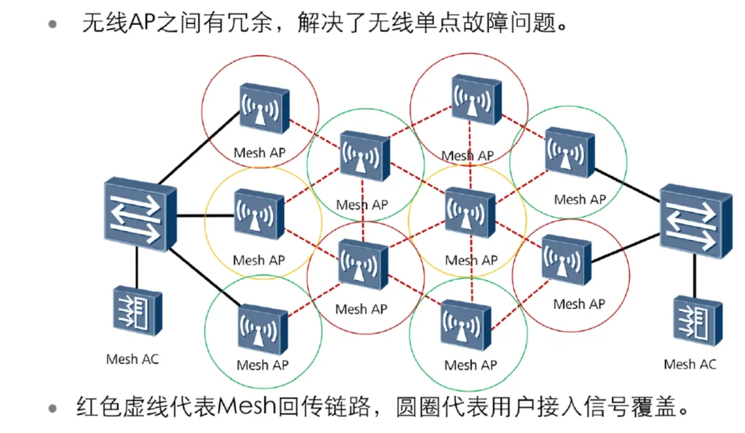 Analysis of Six Typical WLAN Network Architectures