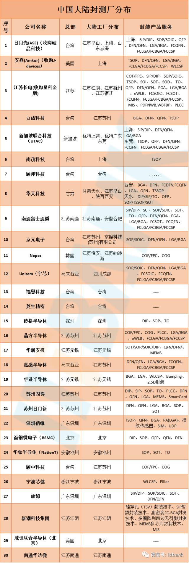 Top 66 Global Semiconductor Packaging and Testing Companies