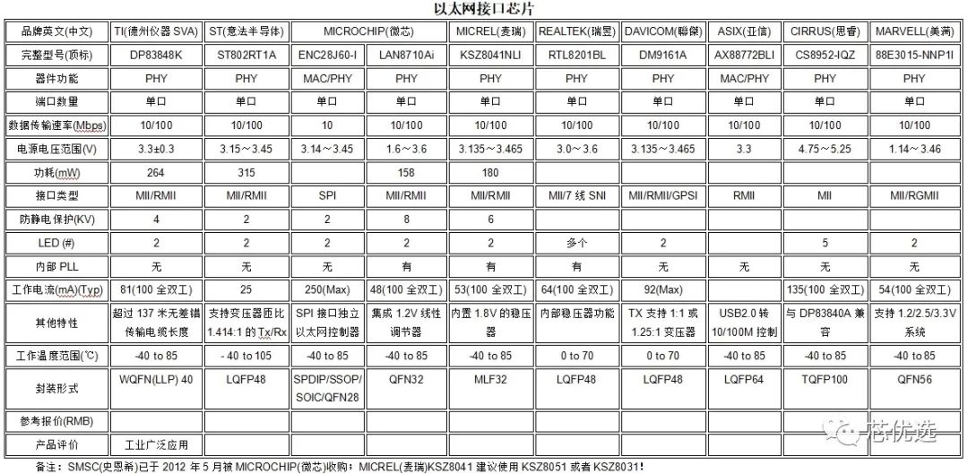 Ethernet Solutions: Optimal Selection of Serial to Ethernet Chips and Modules