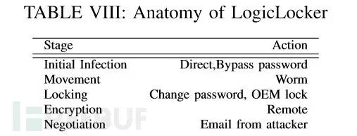 Analyzing Ransomware Attacks on Industrial Control Systems