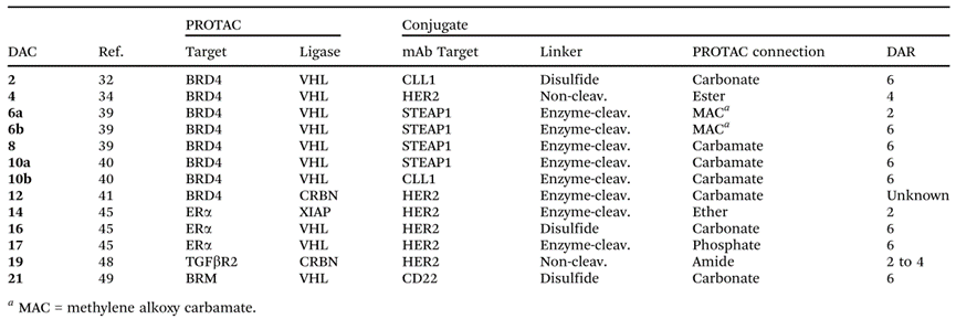 Understanding DAC Design Points and Representative Cases in PROTAC