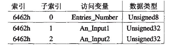 Analyzing and Implementing CANopen Protocol (Part 1)