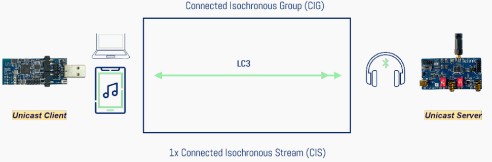 Analysis of Bluetooth LE Audio Application Process