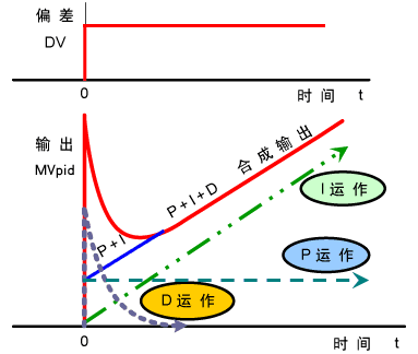 Understanding PID Control Through Stories and Animations