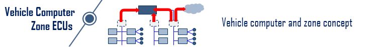 Automotive Electronic and Electrical Domain Architecture