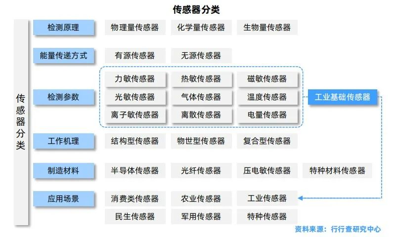 Understanding Automotive Sensor Classification