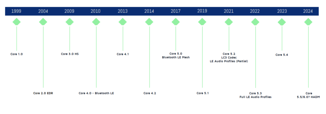Overview of Low Energy Bluetooth Version Evolution