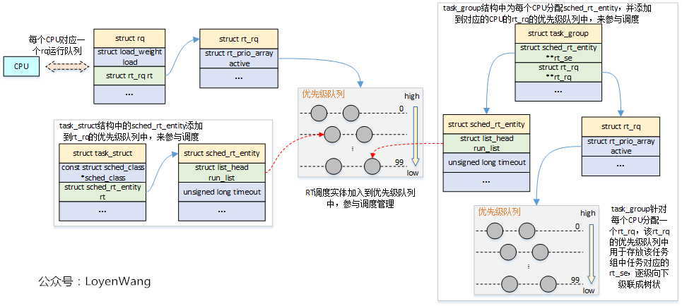 Linux Process Scheduling - Real-Time Scheduler