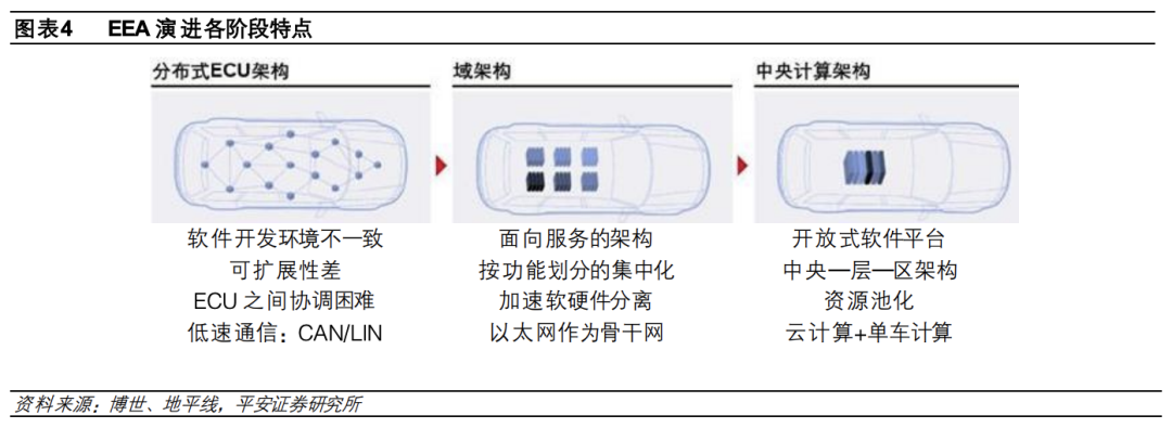 In-Depth Report on Automotive Electronic and Electrical Architecture