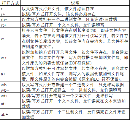 C Language File Knowledge Summary