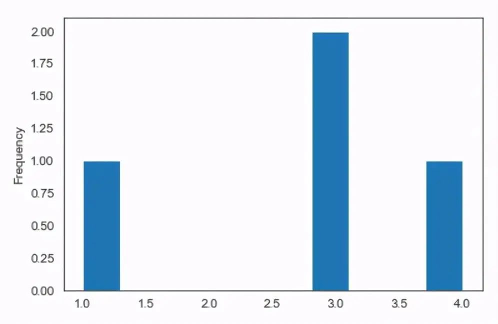 Introduction to Python Data Visualization