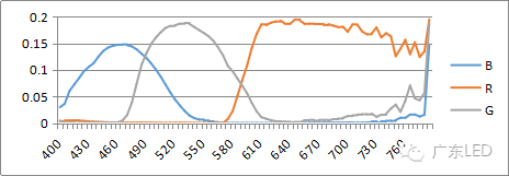 Principle of High Color Gamut Display in LCD Backlight and Fluoride Phosphor Solutions