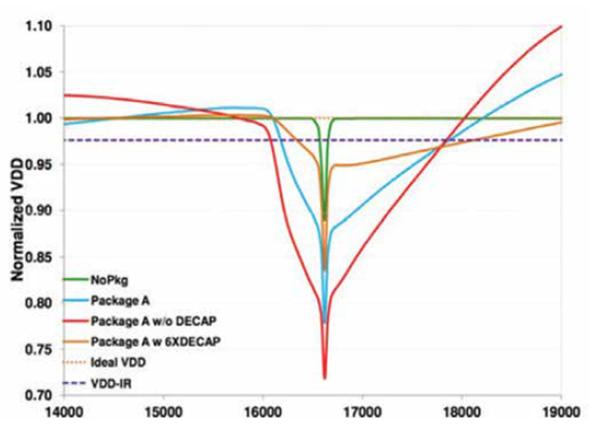 Power Consumption, Noise, and Reliability Verification of System-Aware SoCs