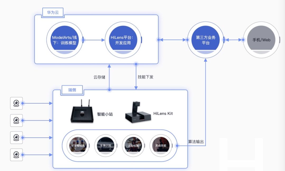 Huawei AI Capabilities Series: HiLens