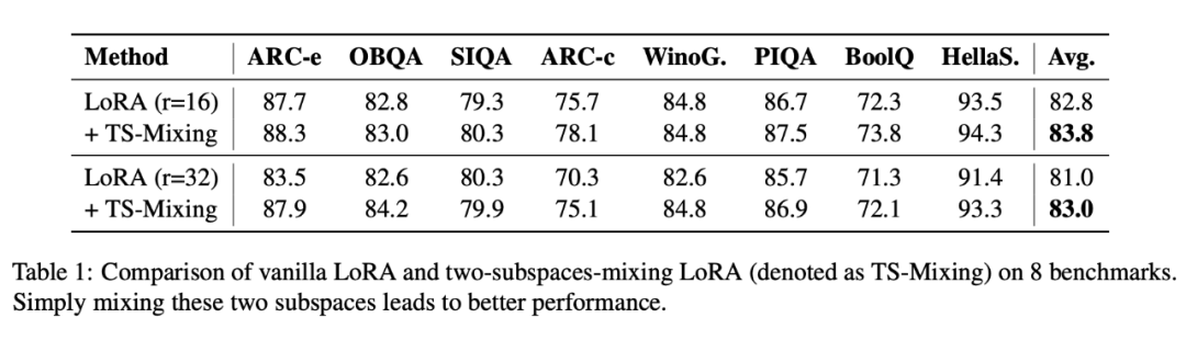 Integrating MoE into LoRA: The Birth of an Article
