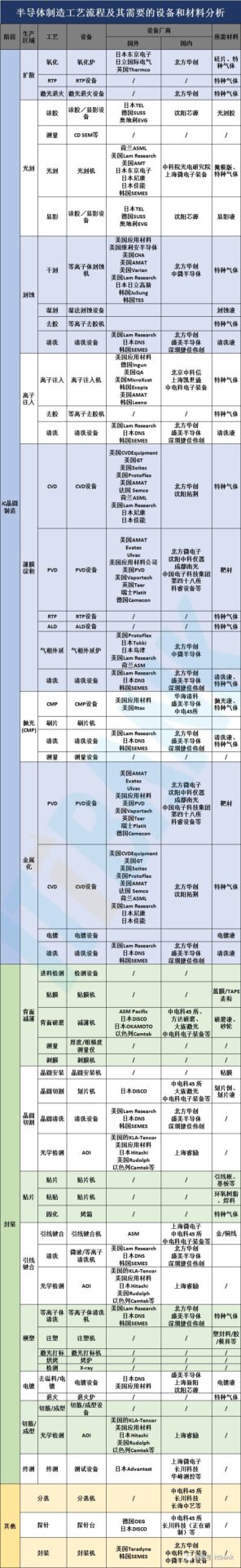 Comprehensive Overview of the Semiconductor Industry Chain