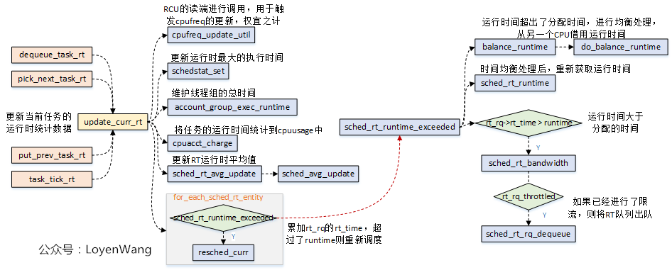 Linux Process Scheduling - Real-Time Scheduler