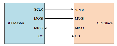 Summary of Common Communication Interfaces in Embedded Development