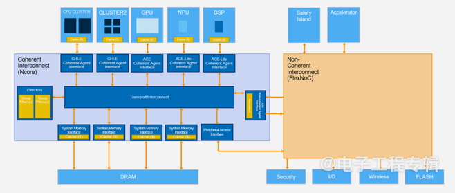 SoC Design: When Network-On-Chip Meets Cache Coherency
