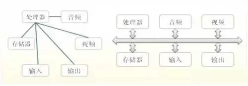 Principles, Classification, and Technical Indicators of Embedded Bus Technology