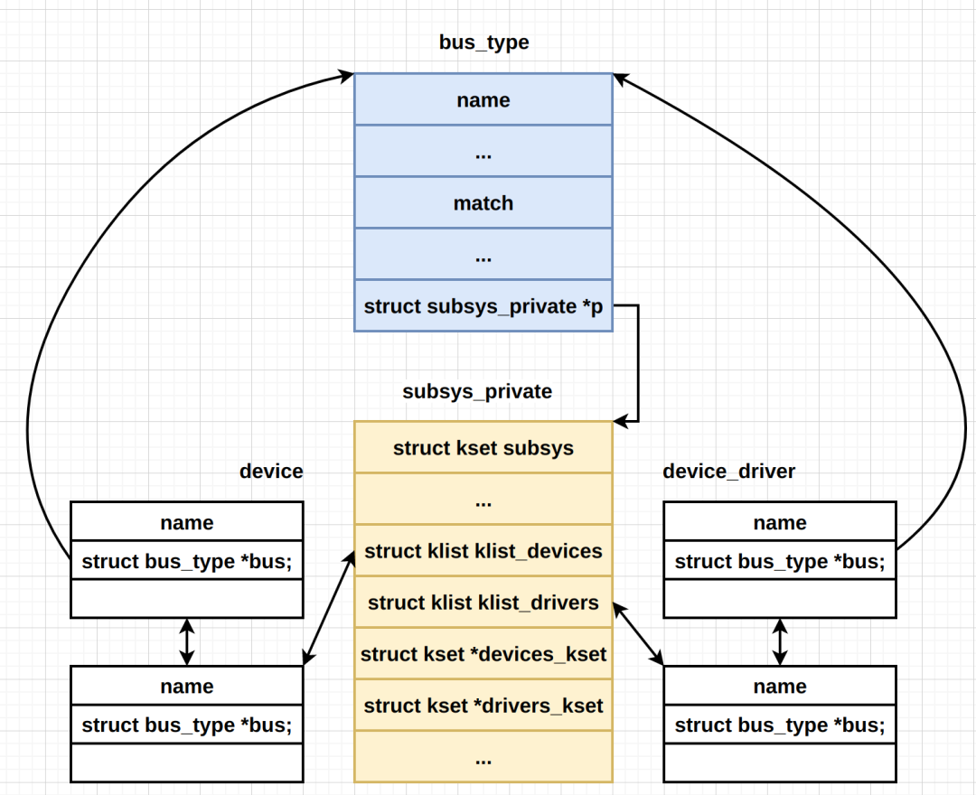 Linux Device Model: Architecture Of Driver World