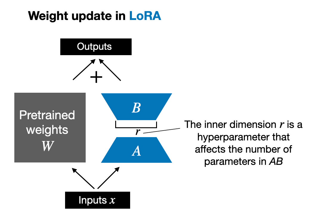 Cost-Effective Fine-Tuning with LoRA