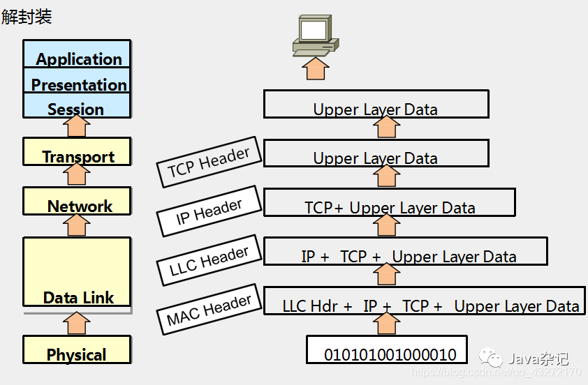 Differences Between OSI and TCP/IP Models
