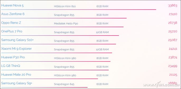 The Strongest Mid-Range SoC? In-Depth Look at Kirin 810 Mobile Platform