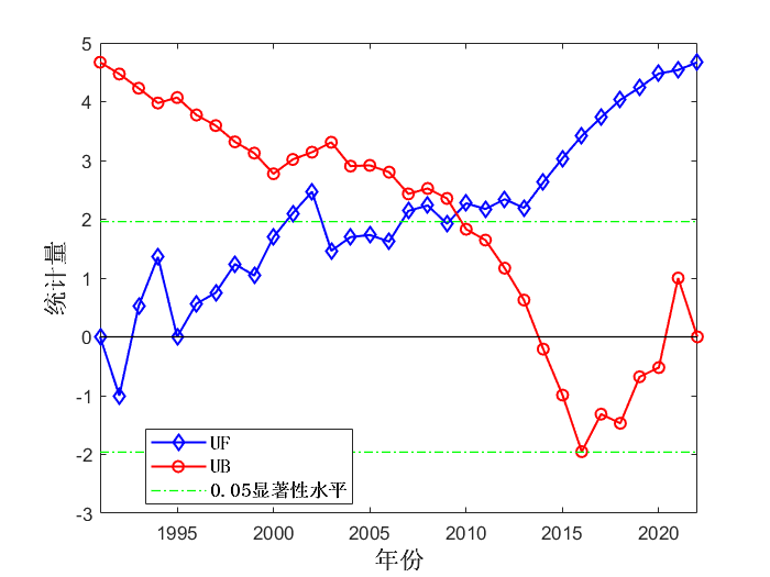 Using MATLAB for MK Test
