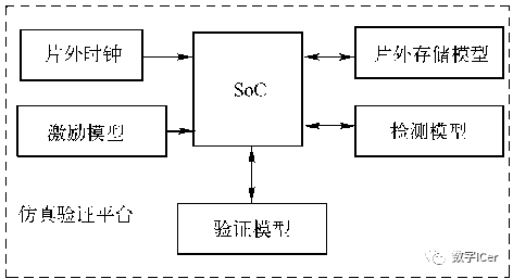 Essential Insights on SoC Functional Verification