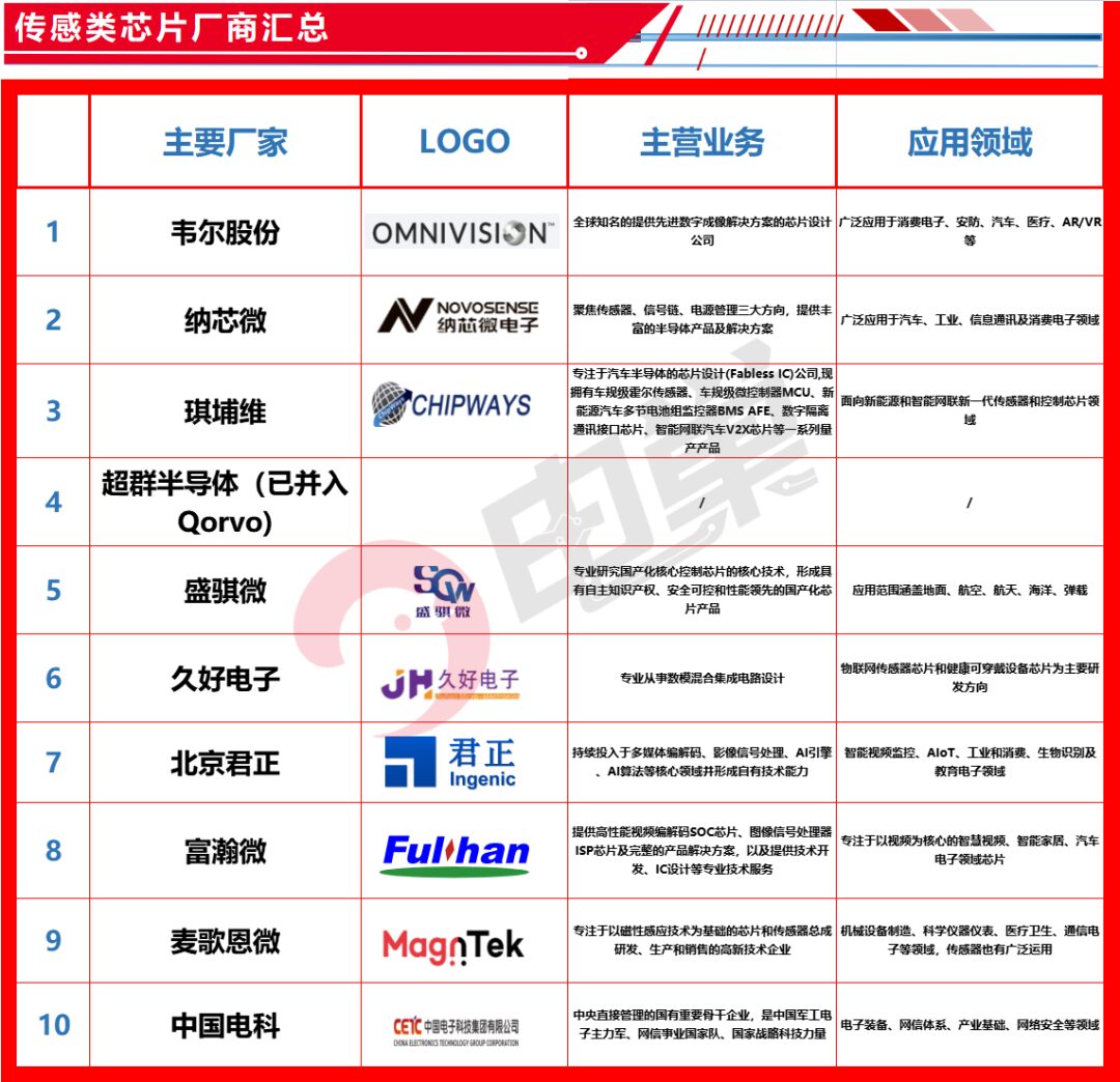 List of China's Automotive Chip Companies and Comprehensive Strength Comparison