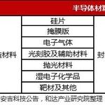 An Overview of Semiconductor Materials: Analysis of Five Major Fields and Representative Companies