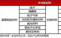 An Overview of Semiconductor Materials: Analysis of Five Major Fields and Representative Companies