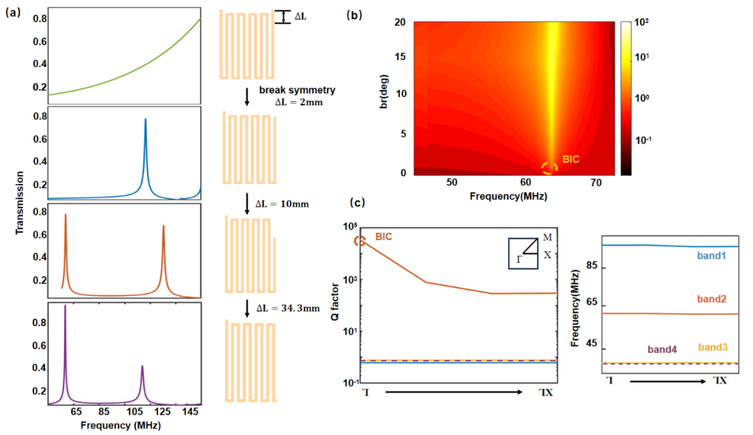 High-Q Metasurface Signal Isolator for Portable MRI Devices
