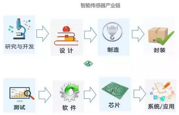 Quick Overview of Smart Sensors in IoT