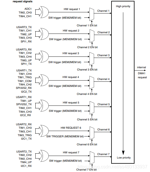 Understanding DMA in Embedded Systems