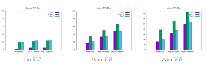 MQTT Over QUIC: Next-Generation IoT Standard Protocol