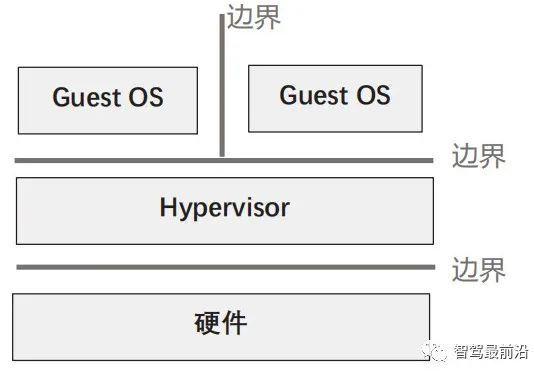 In-Depth Analysis of Hypervisor Technology for Smart Cars