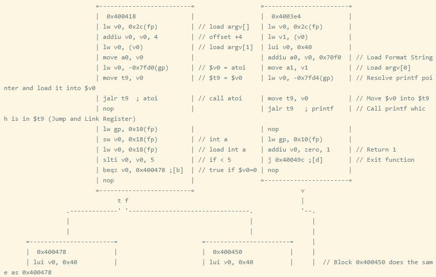 Reversing and Exploiting Embedded Devices: Software Stack Part 1