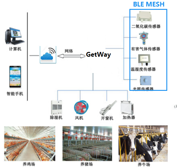 Low Power Bluetooth! Firefly Workshop BLE Mesh Module Solution