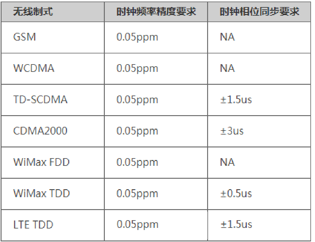 How to Network Clock Synchronization?