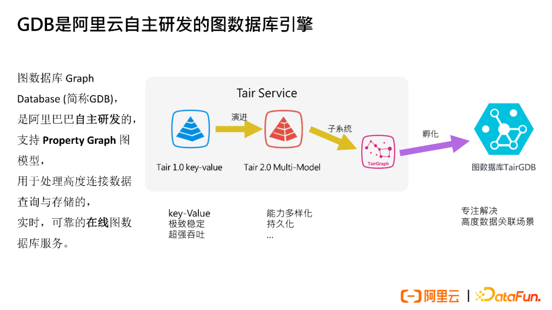 Best Practices of Alibaba Group's Graph Database GDB