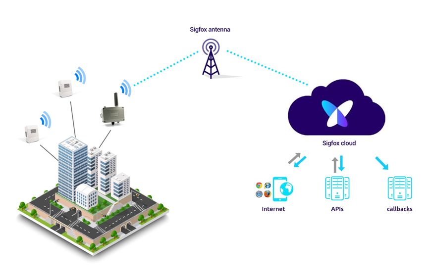 Comparison Of Mainstream Wireless Technologies In Industrial IoT
