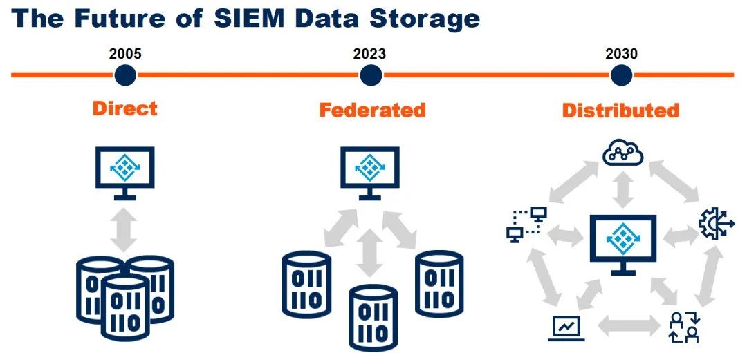 Redefining SIEM: Three Trends and Four Key Points for Modern SOC