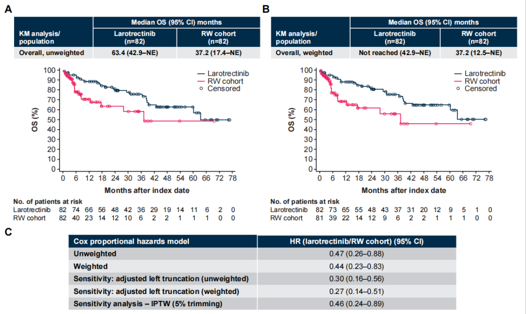 VICTORIA Study: Larotrectinib vs Traditional SoC Efficacy Highlights
