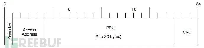 An In-Depth Introduction to the Low Energy Bluetooth (BLE) Protocol Stack