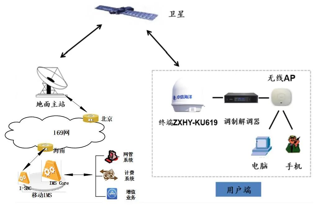 Exploration of Satellite and 5G Integrated Communication Networking