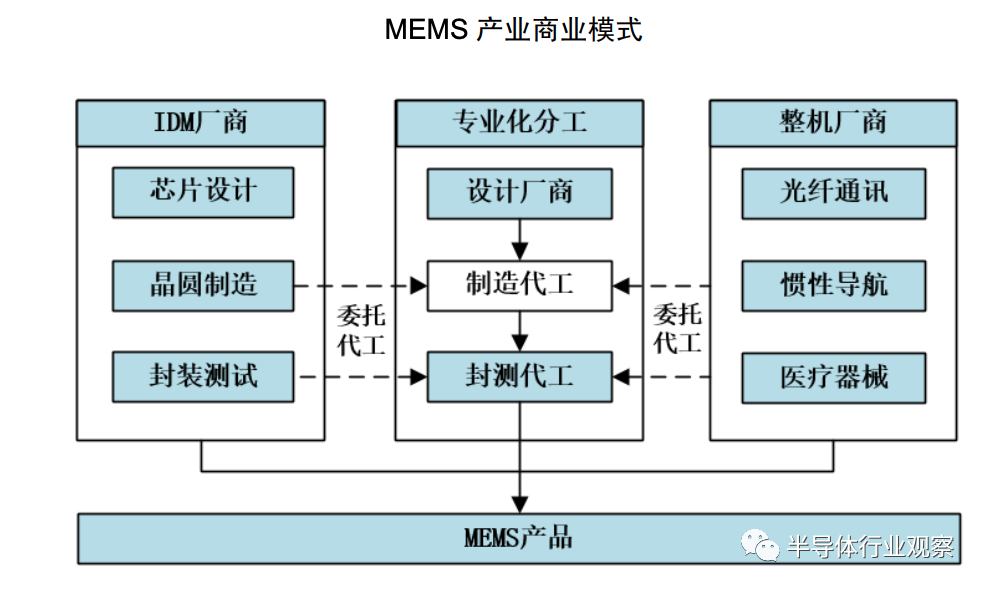 Understanding the Domestic MEMS Sensor Industry Chain and Key Players