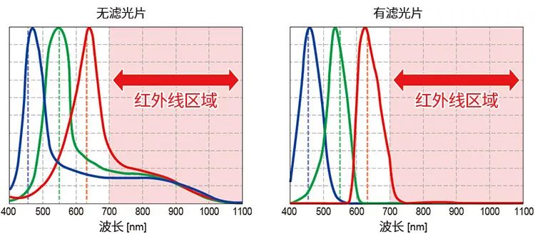 Summary of Various Sensor Principles