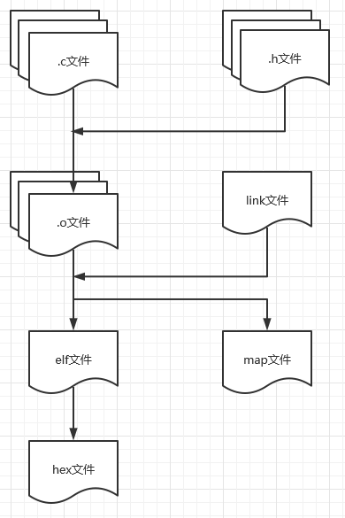 How Makefile Compiles Code Files